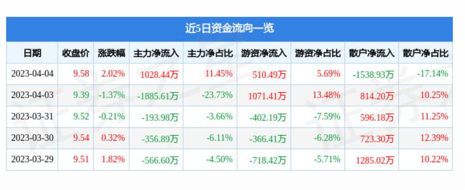 富阳连续两个月回升 3月物流业景气指数为55.5%