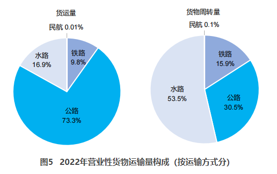 富阳交通部：2022货运量506.63亿吨 同比下降3.1%
